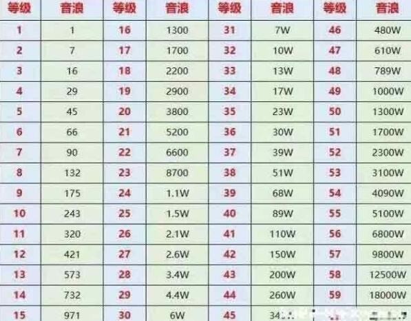 抖音等级1到60级多少钱